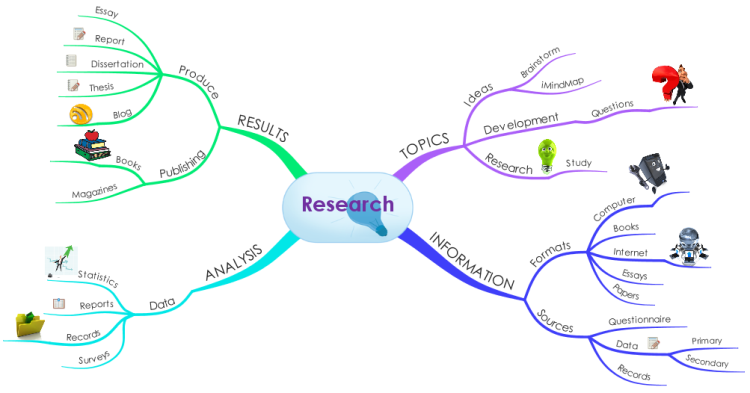 Mind map sketch of the concept of research.